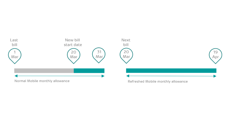 Set Up Or Change A Direct Debit Help EE